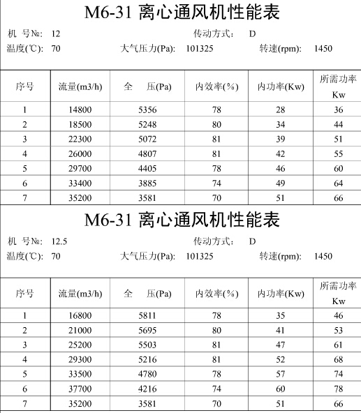 M6-31煤粉風機