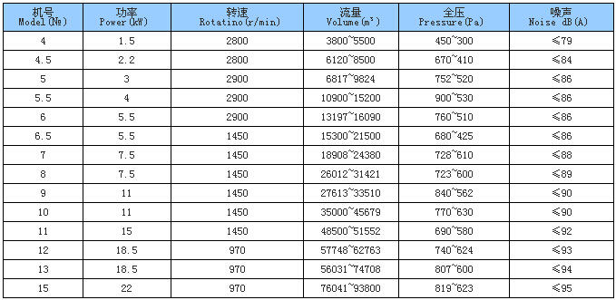 HTF型消防風(fēng)機(jī)參數(shù)