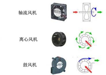 軸流風(fēng)機(jī)離心風(fēng)機(jī)鼓風(fēng)機(jī)送風(fēng)示意圖